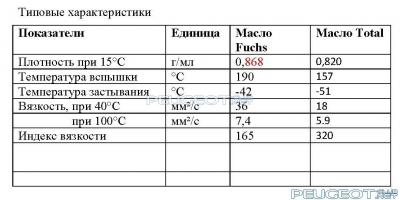 [Peugeot-Club.net] - Сравнительная характеристика масел.jpg